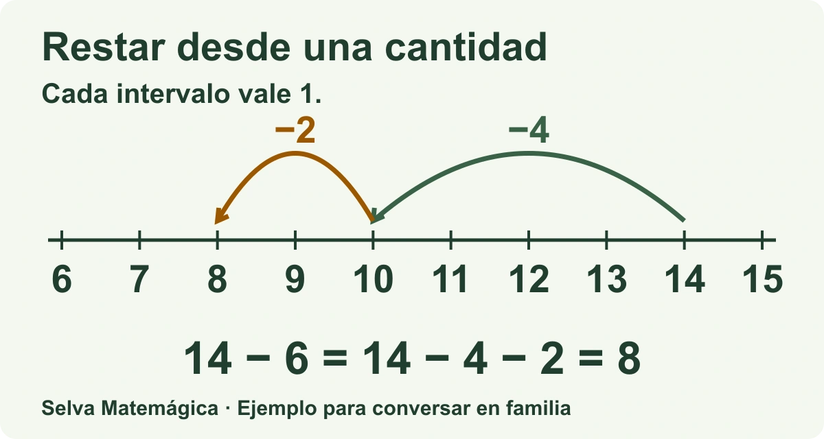 En una recta de escala uno, retroceder cuatro desde catorce hasta diez y dos más hasta ocho representa catorce menos seis igual a ocho.
