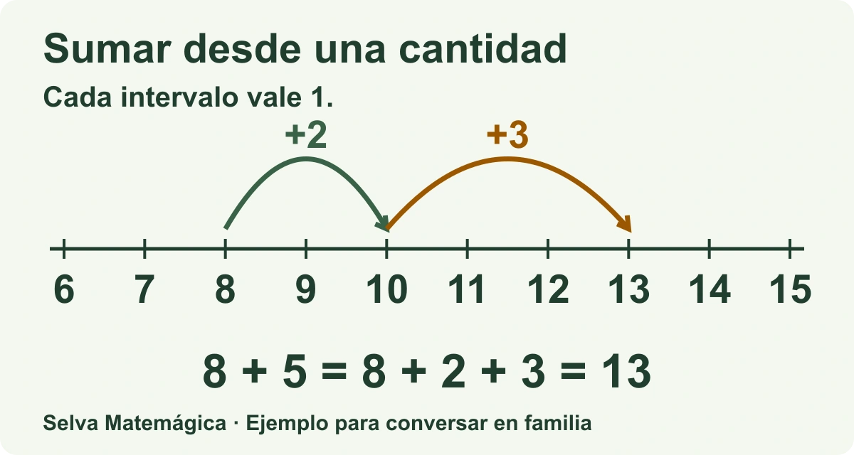 En una recta de escala uno, partir de ocho y avanzar dos hasta diez y tres hasta trece representa ocho más cinco igual a trece.