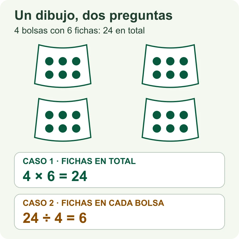 Cuatro bolsas con seis fichas cada una: en el primer problema buscamos las veinticuatro fichas del total; en el segundo, las seis de cada bolsa.